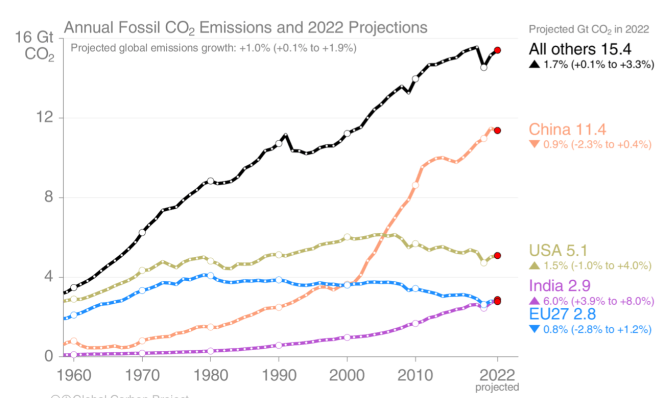 CO2 emissions, 1960-2022, by select countries. Climate change is already affecting public health.